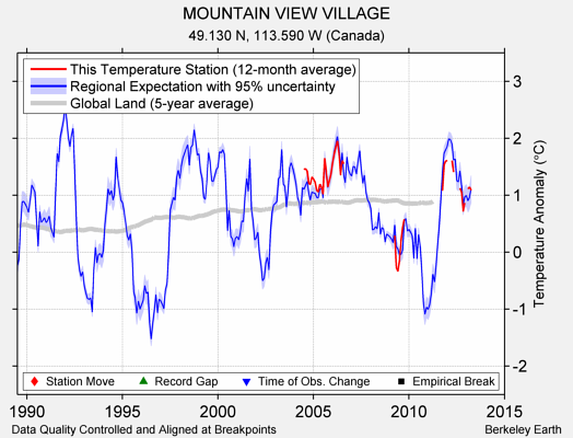 MOUNTAIN VIEW VILLAGE comparison to regional expectation