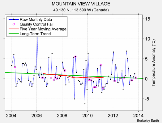 MOUNTAIN VIEW VILLAGE Raw Mean Temperature