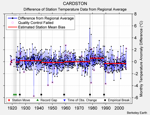 CARDSTON difference from regional expectation