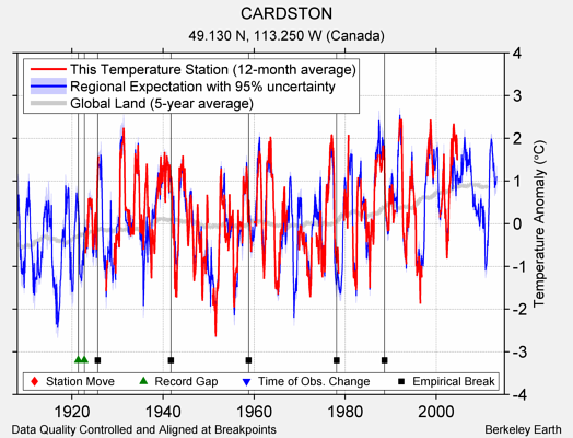 CARDSTON comparison to regional expectation