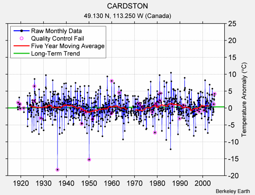 CARDSTON Raw Mean Temperature