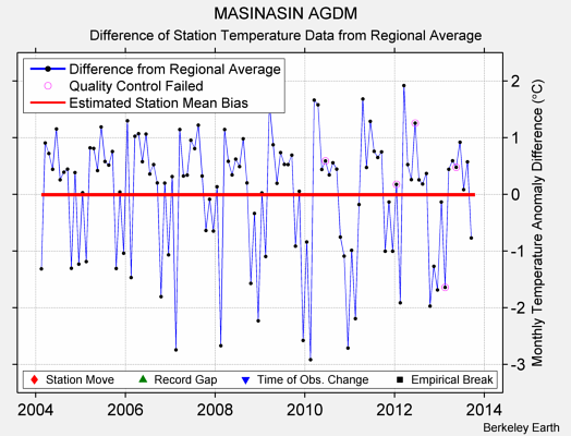 MASINASIN AGDM difference from regional expectation