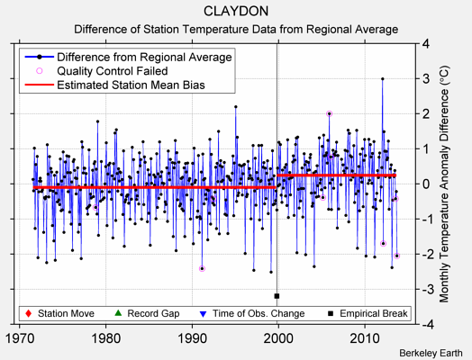 CLAYDON difference from regional expectation