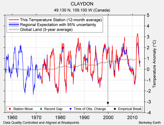 CLAYDON comparison to regional expectation