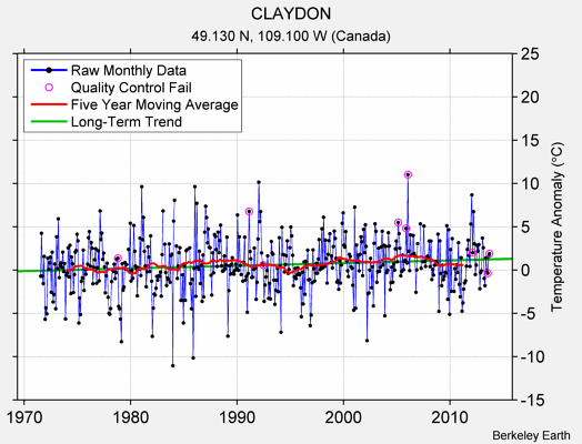 CLAYDON Raw Mean Temperature