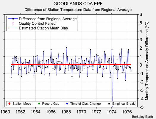 GOODLANDS CDA EPF difference from regional expectation