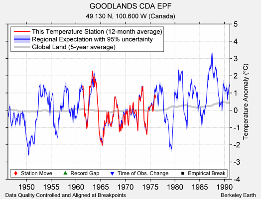 GOODLANDS CDA EPF comparison to regional expectation