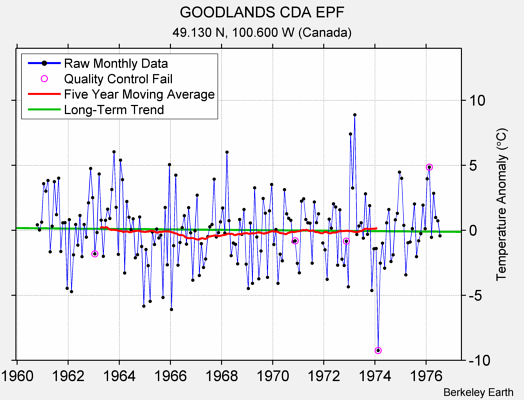 GOODLANDS CDA EPF Raw Mean Temperature