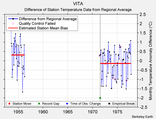 VITA difference from regional expectation