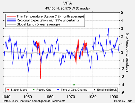 VITA comparison to regional expectation