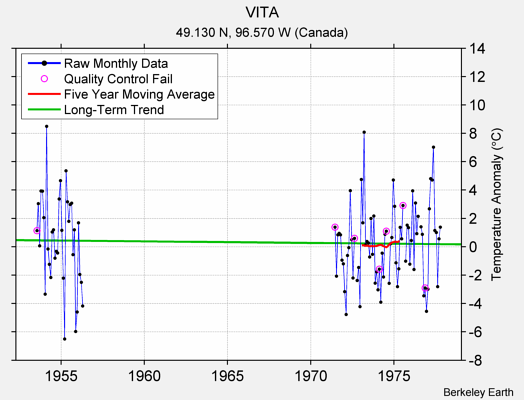 VITA Raw Mean Temperature