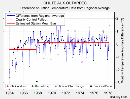 CHUTE AUX OUTARDES difference from regional expectation