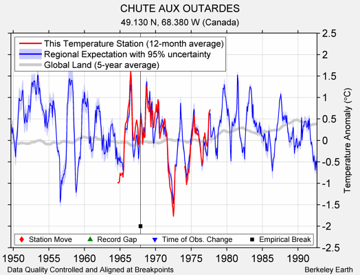 CHUTE AUX OUTARDES comparison to regional expectation