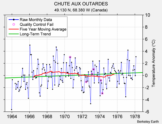 CHUTE AUX OUTARDES Raw Mean Temperature