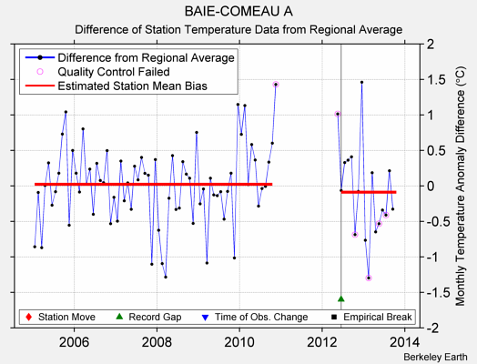 BAIE-COMEAU A difference from regional expectation