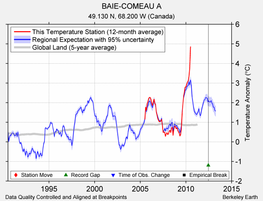 BAIE-COMEAU A comparison to regional expectation