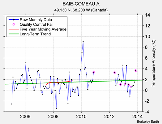 BAIE-COMEAU A Raw Mean Temperature