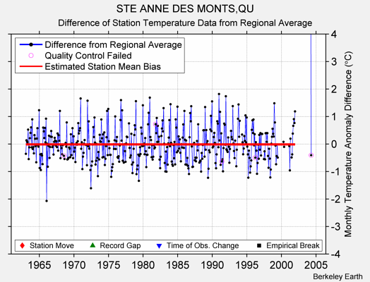 STE ANNE DES MONTS,QU difference from regional expectation