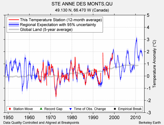 STE ANNE DES MONTS,QU comparison to regional expectation