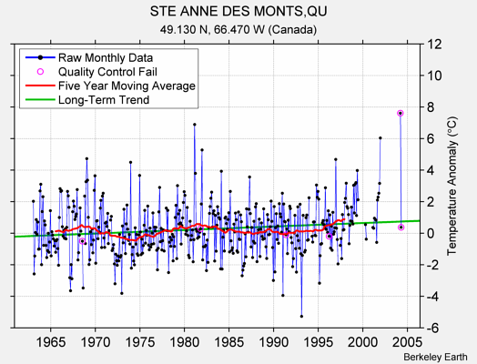 STE ANNE DES MONTS,QU Raw Mean Temperature