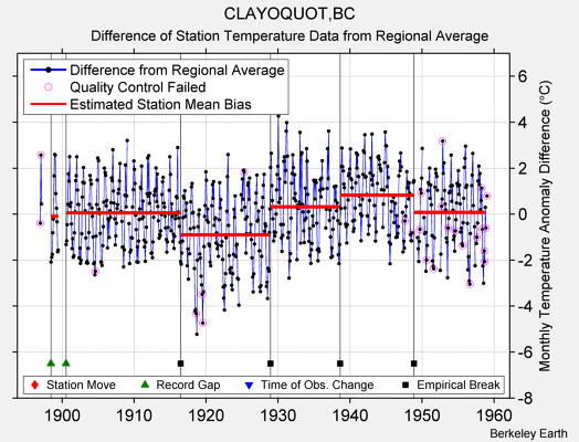 CLAYOQUOT,BC difference from regional expectation