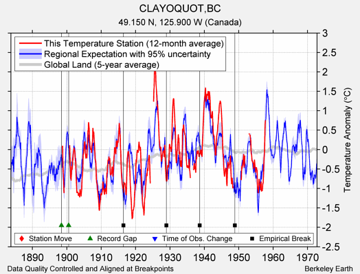 CLAYOQUOT,BC comparison to regional expectation