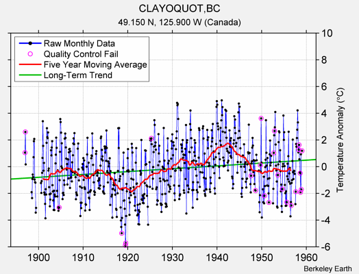 CLAYOQUOT,BC Raw Mean Temperature