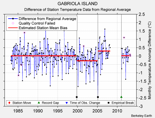 GABRIOLA ISLAND difference from regional expectation