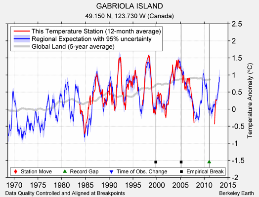 GABRIOLA ISLAND comparison to regional expectation