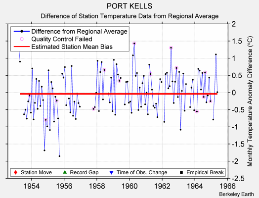 PORT KELLS difference from regional expectation