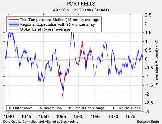 PORT KELLS comparison to regional expectation