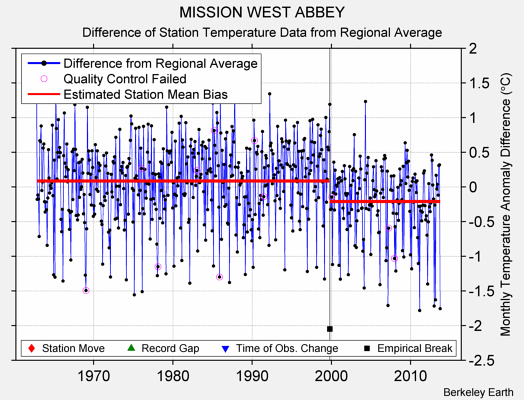 MISSION WEST ABBEY difference from regional expectation