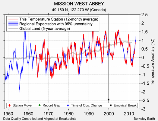 MISSION WEST ABBEY comparison to regional expectation