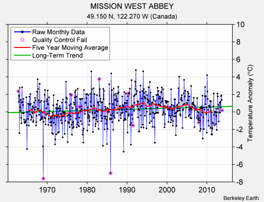 MISSION WEST ABBEY Raw Mean Temperature