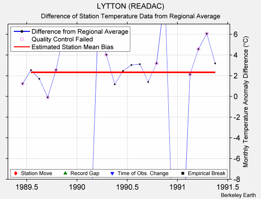 LYTTON (READAC) difference from regional expectation