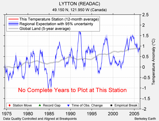 LYTTON (READAC) comparison to regional expectation