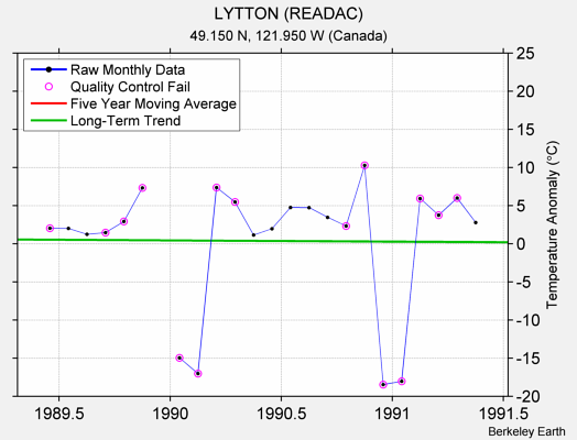 LYTTON (READAC) Raw Mean Temperature