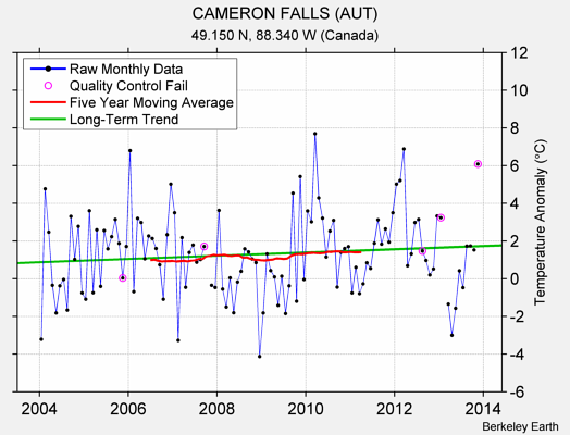 CAMERON FALLS (AUT) Raw Mean Temperature