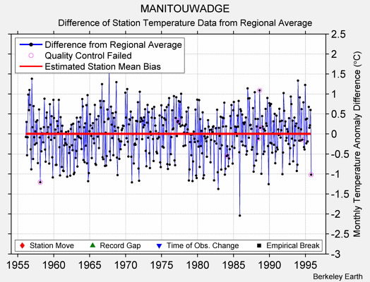 MANITOUWADGE difference from regional expectation