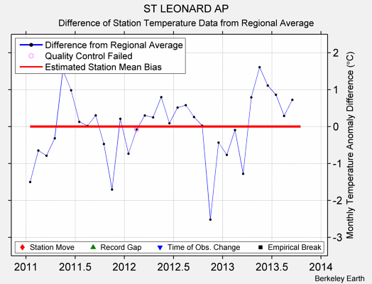 ST LEONARD AP difference from regional expectation