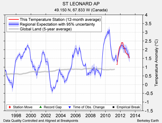 ST LEONARD AP comparison to regional expectation