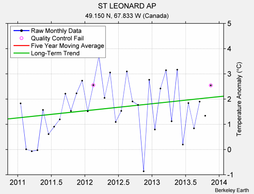 ST LEONARD AP Raw Mean Temperature