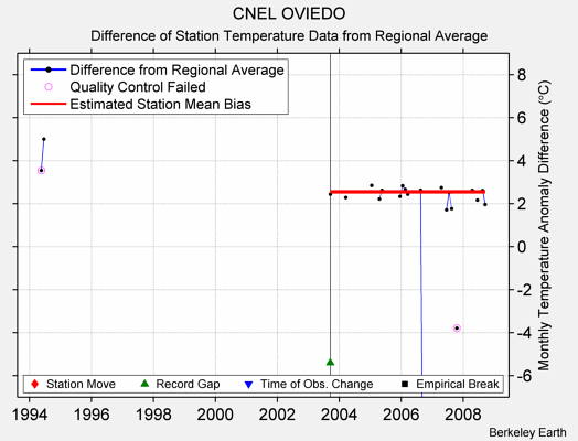 CNEL OVIEDO difference from regional expectation