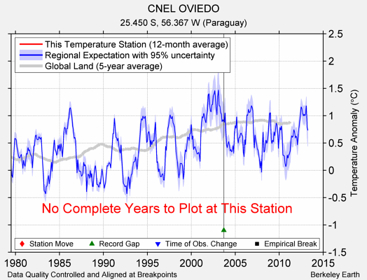 CNEL OVIEDO comparison to regional expectation