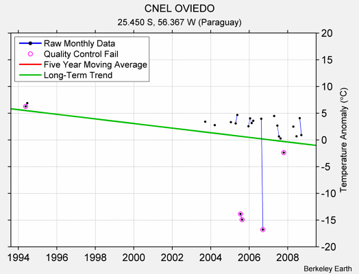 CNEL OVIEDO Raw Mean Temperature