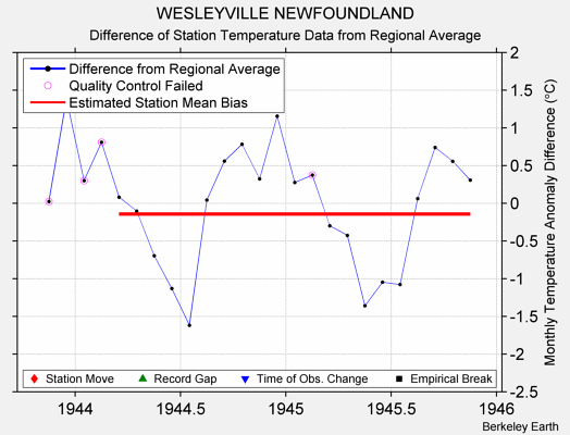 WESLEYVILLE NEWFOUNDLAND difference from regional expectation