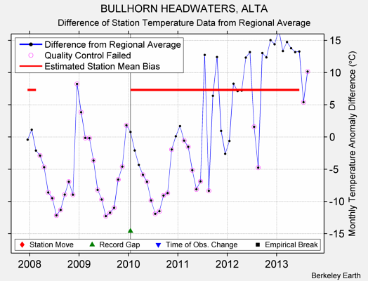 BULLHORN HEADWATERS, ALTA difference from regional expectation