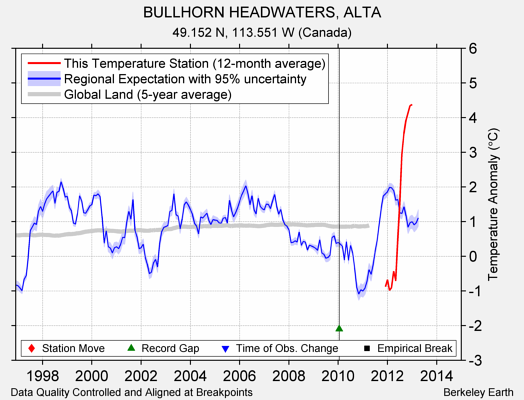 BULLHORN HEADWATERS, ALTA comparison to regional expectation