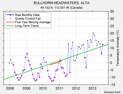 BULLHORN HEADWATERS, ALTA Raw Mean Temperature