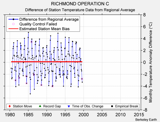 RICHMOND OPERATION C difference from regional expectation